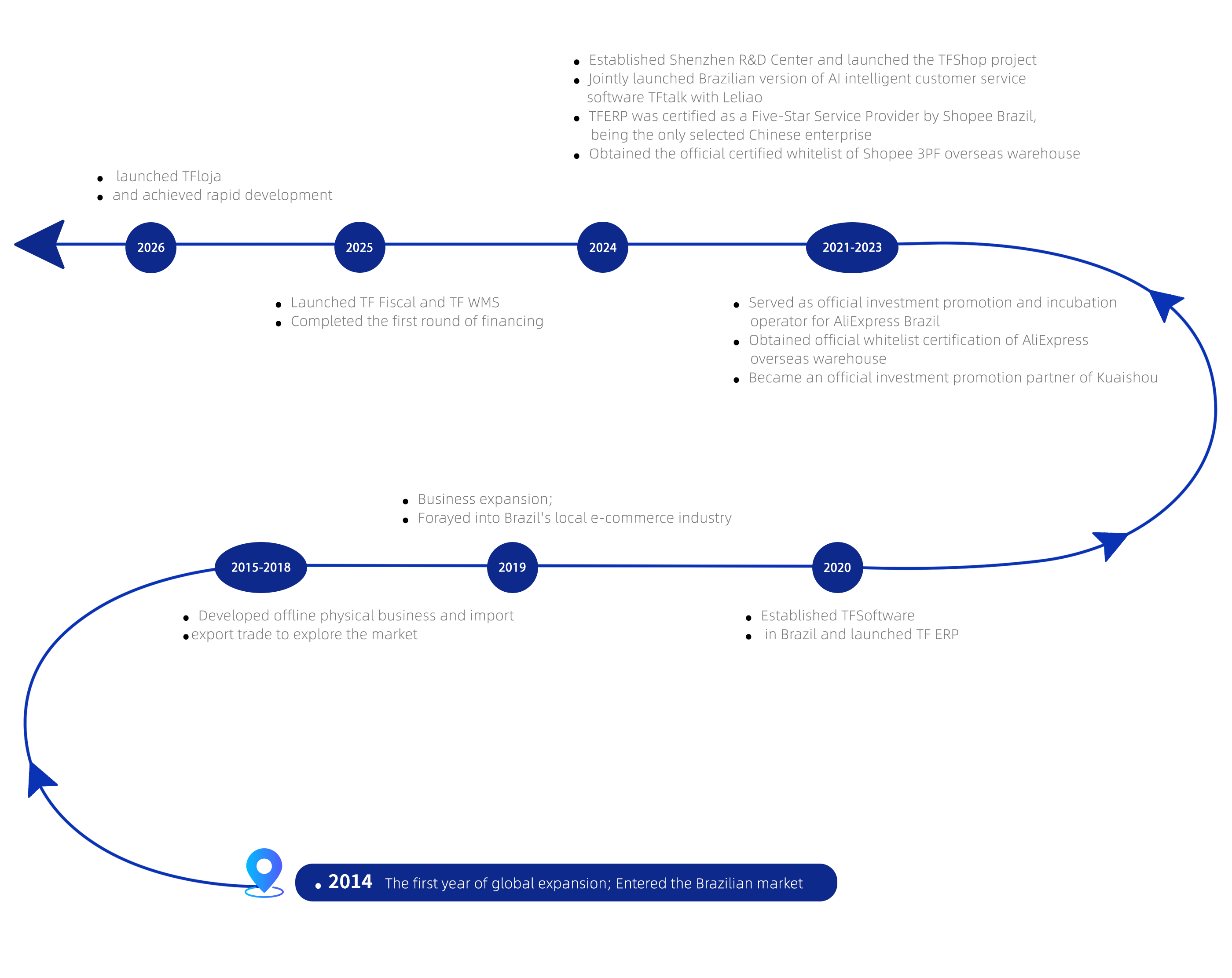 Development History